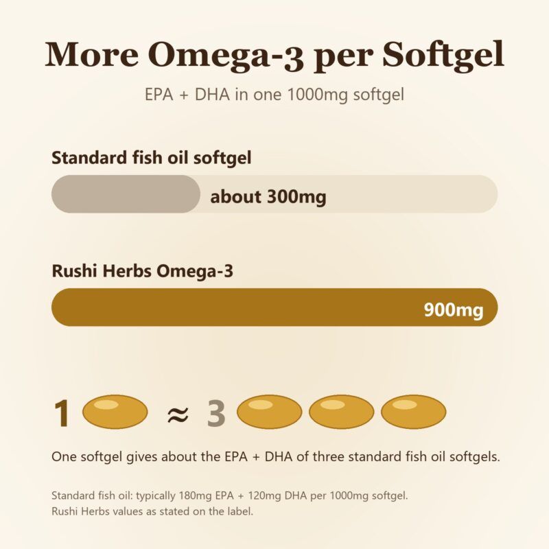 Rushi Herbs Omega-3 Fish Oil 1000mg - Triple Strength, 550mg EPA & 350mg DHA - 60 Softgels